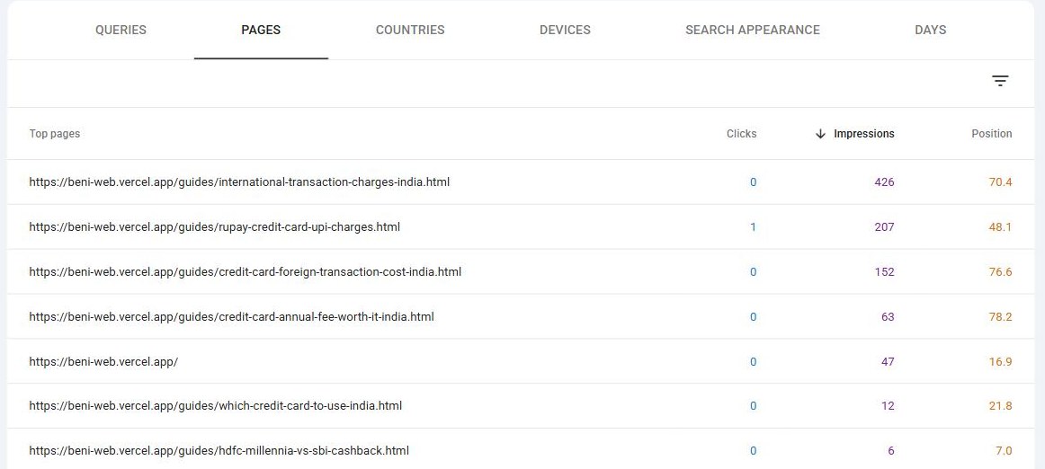 Search Console pages table for Beni sorted by impressions: the international transaction charges guide leads with 426 impressions at position 70.4, while the HDFC Millennia vs SBI Cashback comparison has 6 impressions at position 7.0.