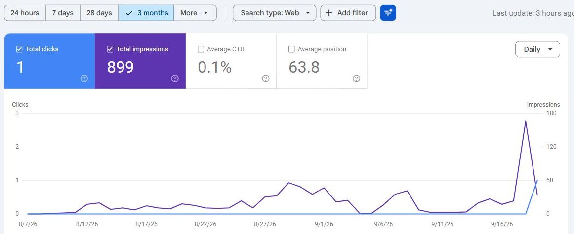 Google Search Console performance report for Beni: 1 click, 899 impressions, 0.1% CTR and an average position of 63.8 over six weeks, with daily impressions rising to a spike of 166 on 18 September.