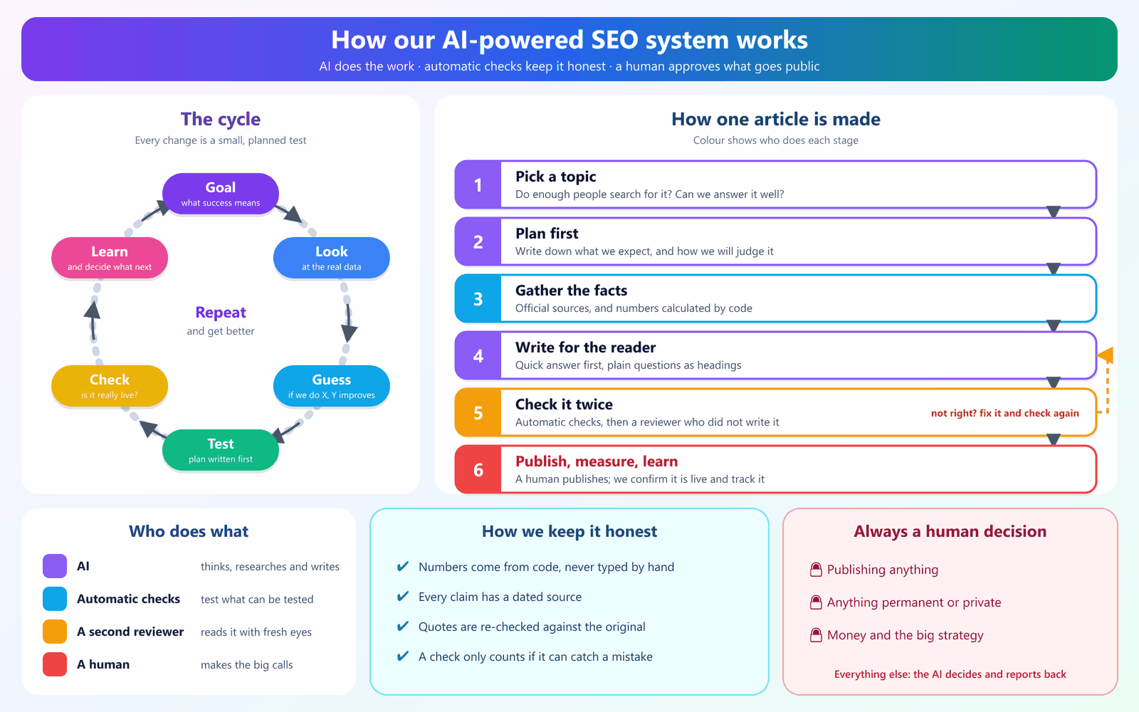 Diagram of an AI SEO workflow: a repeating cycle of Goal, Look, Guess, Test, Check, Learn, and the six stages of one article, from picking a topic to publishing and measuring.